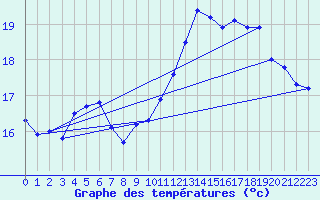 Courbe de tempratures pour Dunkerque (59)