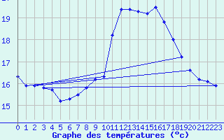 Courbe de tempratures pour Sgur-le-Chteau (19)