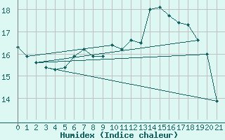 Courbe de l'humidex pour Oksoy Fyr