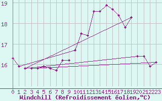 Courbe du refroidissement olien pour Le Touquet (62)
