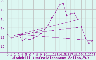Courbe du refroidissement olien pour Saint-Brevin (44)