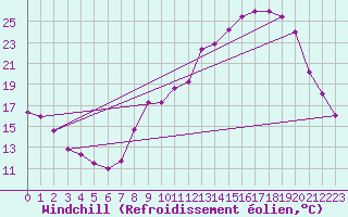 Courbe du refroidissement olien pour Le Puy - Loudes (43)