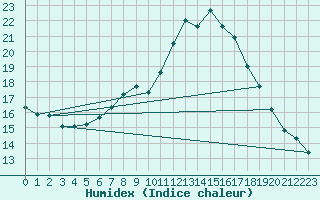 Courbe de l'humidex pour Angermuende