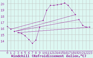 Courbe du refroidissement olien pour Trgueux (22)