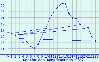 Courbe de tempratures pour Le Luc - Cannet des Maures (83)