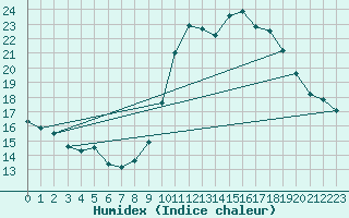 Courbe de l'humidex pour La Baeza (Esp)