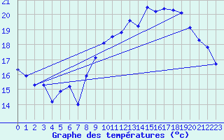 Courbe de tempratures pour Pordic (22)