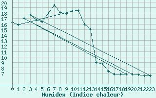 Courbe de l'humidex pour Braunlage