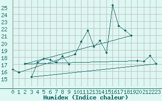 Courbe de l'humidex pour Bares