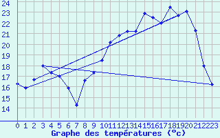 Courbe de tempratures pour Saint-Girons (09)