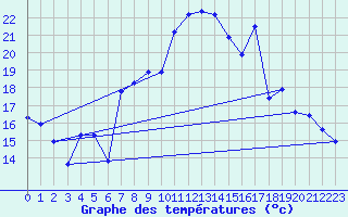 Courbe de tempratures pour Guret Saint-Laurent (23)