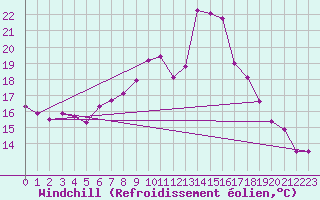 Courbe du refroidissement olien pour Poliny de Xquer