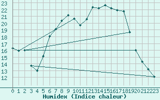 Courbe de l'humidex pour Muehldorf