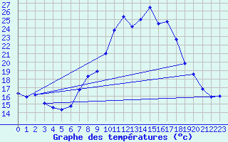 Courbe de tempratures pour Grchen