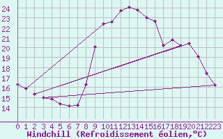 Courbe du refroidissement olien pour Dounoux (88)