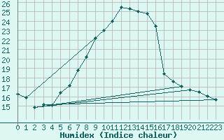 Courbe de l'humidex pour Valga