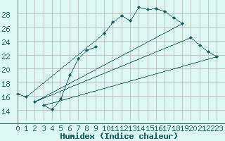 Courbe de l'humidex pour Harburg