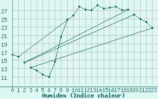 Courbe de l'humidex pour Hyres (83)