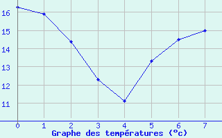 Courbe de tempratures pour Essey-et-Maizerais (54)