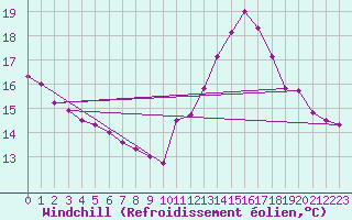 Courbe du refroidissement olien pour Chambry / Aix-Les-Bains (73)
