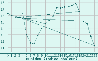 Courbe de l'humidex pour Les Pennes-Mirabeau (13)