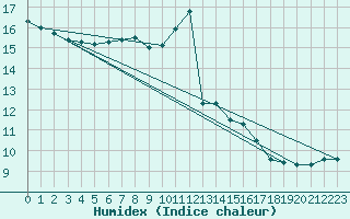 Courbe de l'humidex pour Lyneham