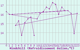 Courbe du refroidissement olien pour Pointe de Chassiron (17)