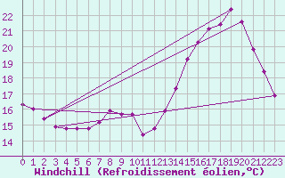 Courbe du refroidissement olien pour Clermont de l