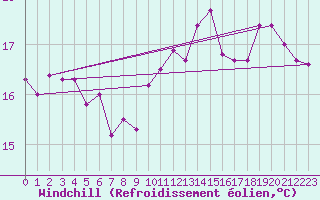 Courbe du refroidissement olien pour Cap Ferret (33)