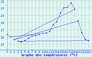 Courbe de tempratures pour Brest (29)