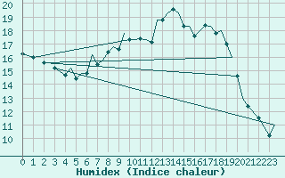 Courbe de l'humidex pour Bournemouth (UK)