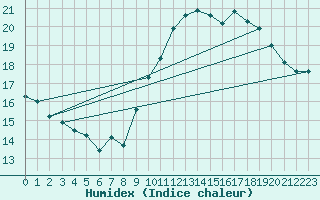 Courbe de l'humidex pour Six-Fours (83)