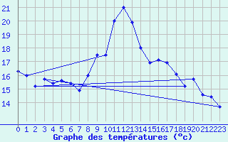 Courbe de tempratures pour Monte Argentario