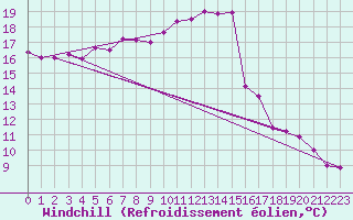 Courbe du refroidissement olien pour Kleine-Brogel (Be)