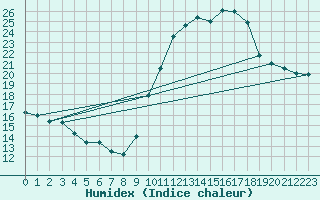 Courbe de l'humidex pour Abbeville (80)