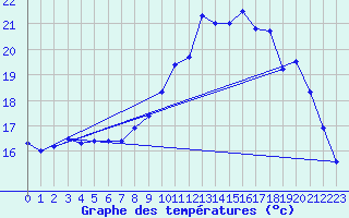 Courbe de tempratures pour Lanvoc (29)