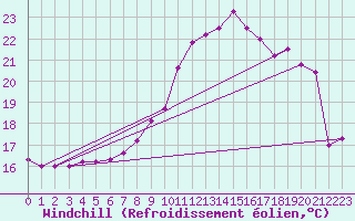 Courbe du refroidissement olien pour Ile de Groix (56)