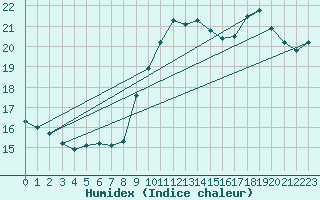 Courbe de l'humidex pour Ste (34)