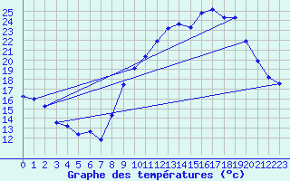 Courbe de tempratures pour Dole-Tavaux (39)