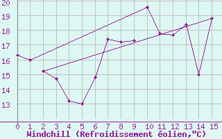 Courbe du refroidissement olien pour Goettingen