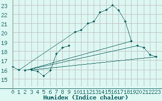 Courbe de l'humidex pour Pully-Lausanne (Sw)