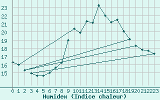 Courbe de l'humidex pour Llerena