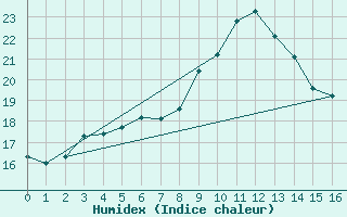 Courbe de l'humidex pour Itzehoe