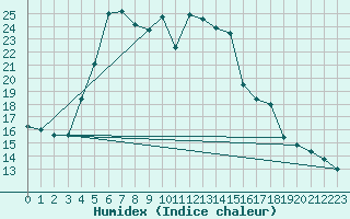 Courbe de l'humidex pour Ristna