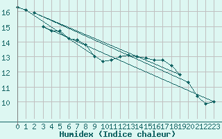 Courbe de l'humidex pour Tampere Satakunnankatu