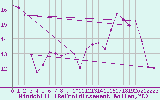 Courbe du refroidissement olien pour Ble / Mulhouse (68)