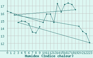 Courbe de l'humidex pour Leoben
