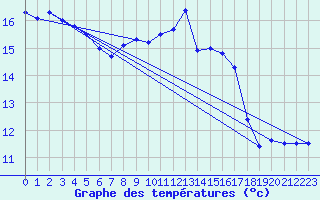 Courbe de tempratures pour Belm