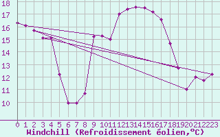 Courbe du refroidissement olien pour Schleswig