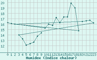 Courbe de l'humidex pour Le Mans (72)